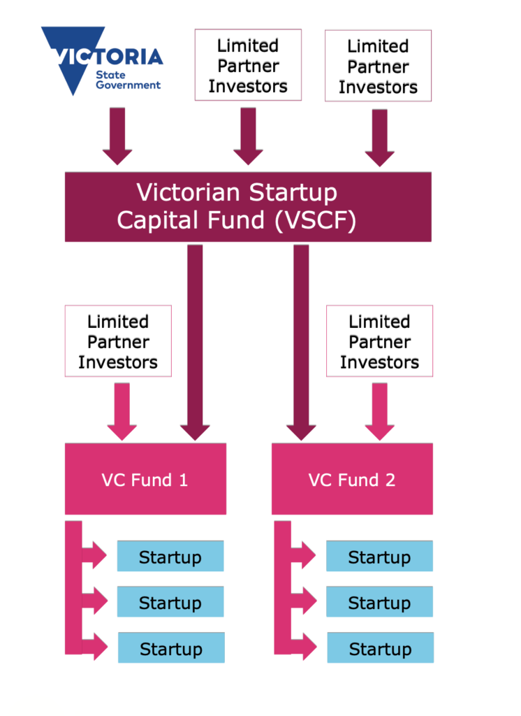 Victorian Startup Capital Fund diagram